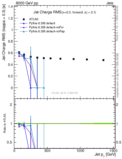 Plot of j.c.rms-vs-j.pt in 8000 GeV pp collisions