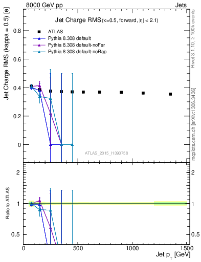 Plot of j.c.rms-vs-j.pt in 8000 GeV pp collisions