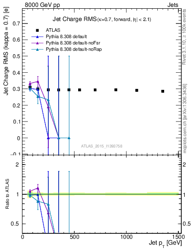 Plot of j.c.rms-vs-j.pt in 8000 GeV pp collisions