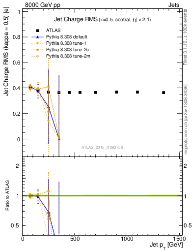 Plot of j.c.rms-vs-j.pt in 8000 GeV pp collisions