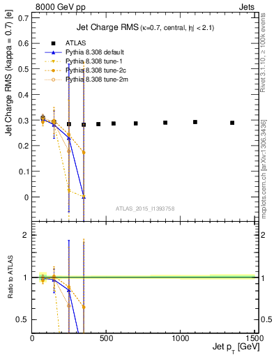 Plot of j.c.rms-vs-j.pt in 8000 GeV pp collisions