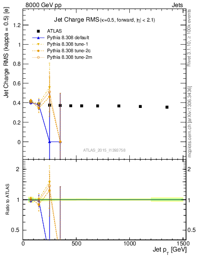 Plot of j.c.rms-vs-j.pt in 8000 GeV pp collisions