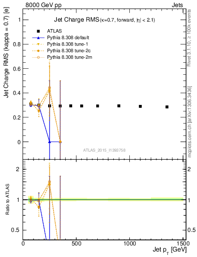 Plot of j.c.rms-vs-j.pt in 8000 GeV pp collisions