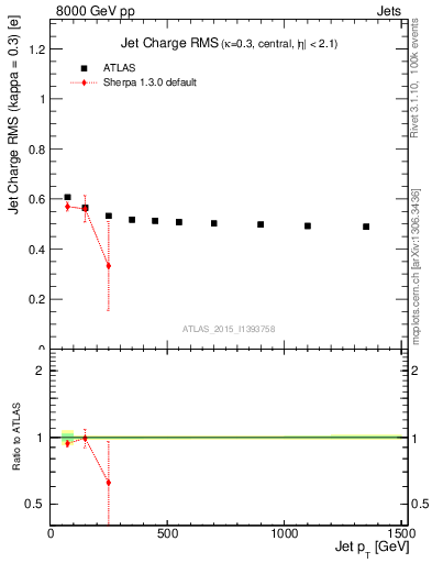 Plot of j.c.rms-vs-j.pt in 8000 GeV pp collisions