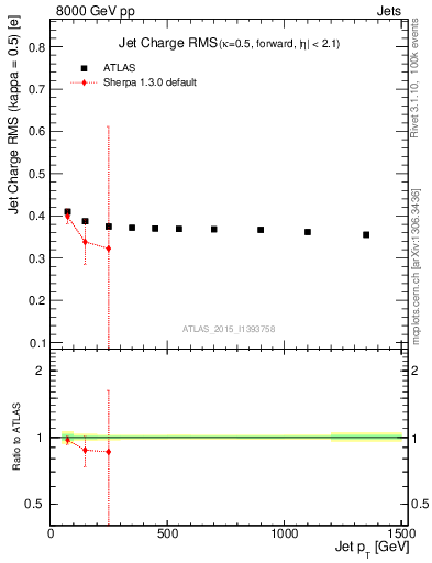 Plot of j.c.rms-vs-j.pt in 8000 GeV pp collisions