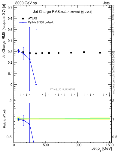 Plot of j.c.rms-vs-j.pt in 8000 GeV pp collisions