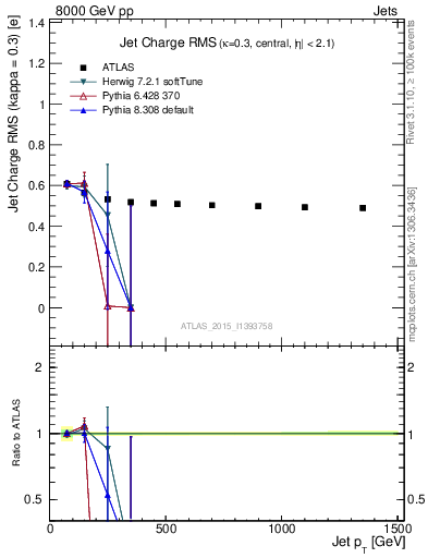 Plot of j.c.rms-vs-j.pt in 8000 GeV pp collisions