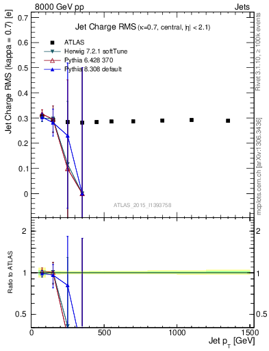 Plot of j.c.rms-vs-j.pt in 8000 GeV pp collisions