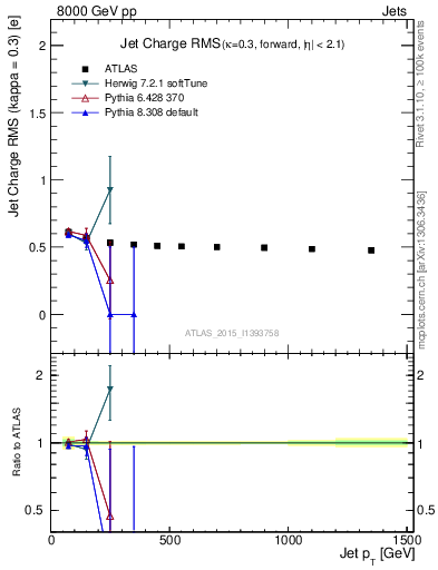 Plot of j.c.rms-vs-j.pt in 8000 GeV pp collisions