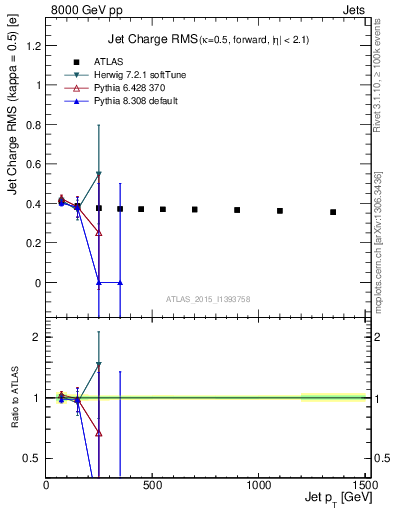 Plot of j.c.rms-vs-j.pt in 8000 GeV pp collisions