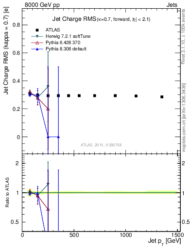 Plot of j.c.rms-vs-j.pt in 8000 GeV pp collisions