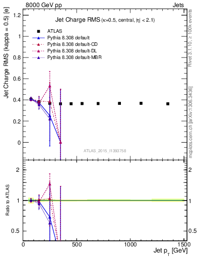 Plot of j.c.rms-vs-j.pt in 8000 GeV pp collisions