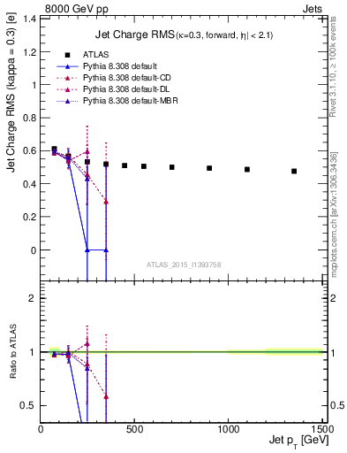 Plot of j.c.rms-vs-j.pt in 8000 GeV pp collisions