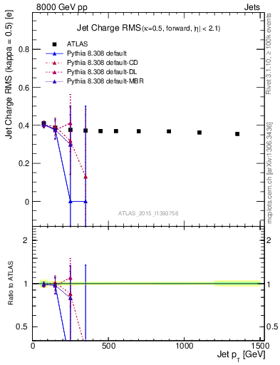 Plot of j.c.rms-vs-j.pt in 8000 GeV pp collisions