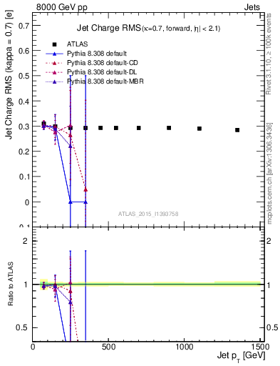 Plot of j.c.rms-vs-j.pt in 8000 GeV pp collisions