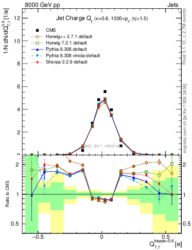 Plot of j.c.t in 8000 GeV pp collisions