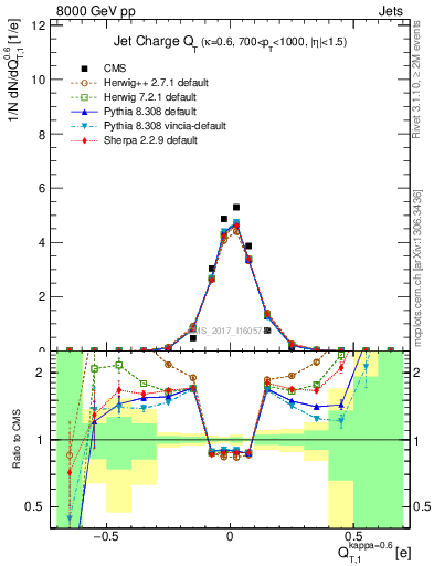 Plot of j.c.t in 8000 GeV pp collisions