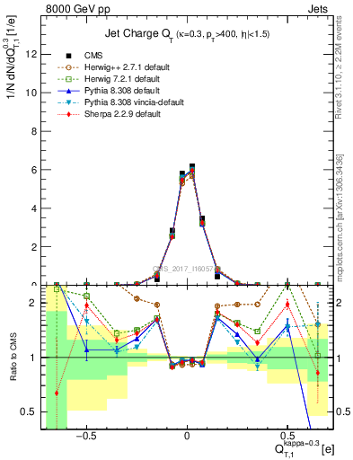 Plot of j.c.t in 8000 GeV pp collisions