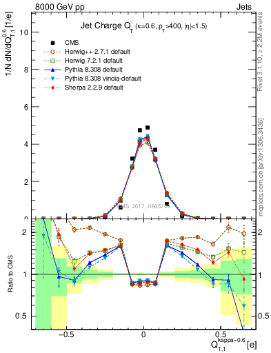 Plot of j.c.t in 8000 GeV pp collisions