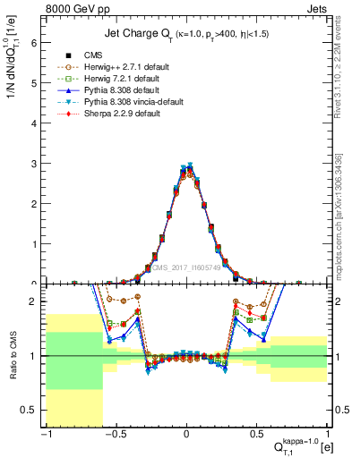 Plot of j.c.t in 8000 GeV pp collisions