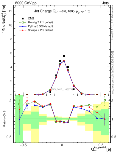 Plot of j.c.t in 8000 GeV pp collisions