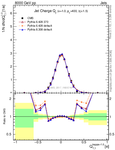 Plot of j.c.t in 8000 GeV pp collisions