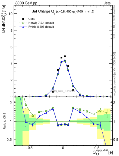 Plot of j.c.t in 8000 GeV pp collisions