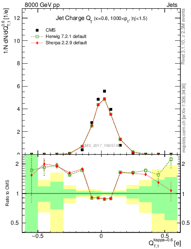 Plot of j.c.t in 8000 GeV pp collisions