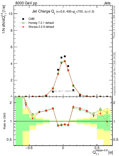 Plot of j.c.t in 8000 GeV pp collisions