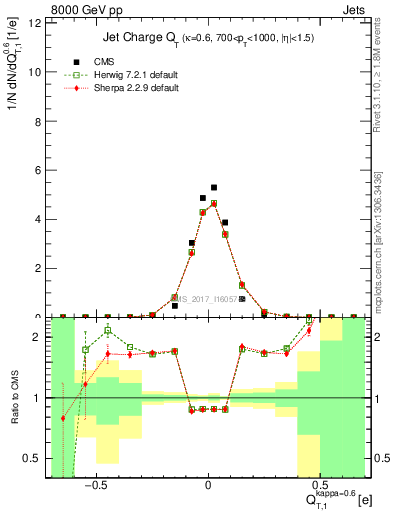 Plot of j.c.t in 8000 GeV pp collisions