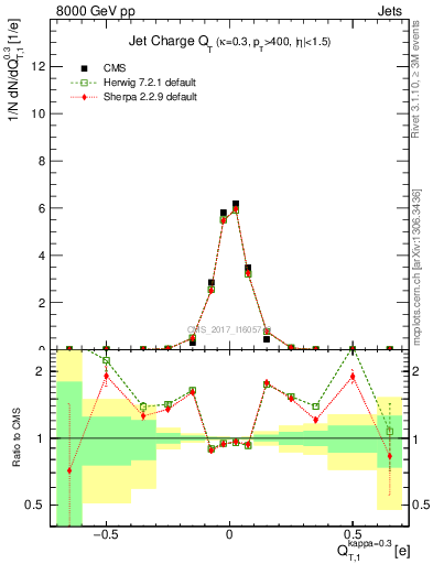 Plot of j.c.t in 8000 GeV pp collisions