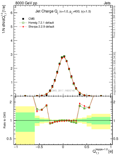 Plot of j.c.t in 8000 GeV pp collisions