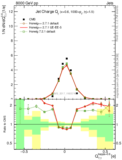 Plot of j.c.t in 8000 GeV pp collisions