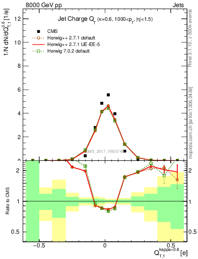 Plot of j.c.t in 8000 GeV pp collisions