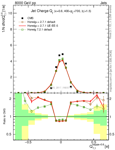 Plot of j.c.t in 8000 GeV pp collisions