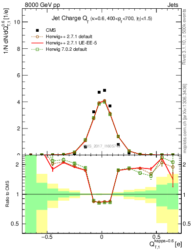 Plot of j.c.t in 8000 GeV pp collisions