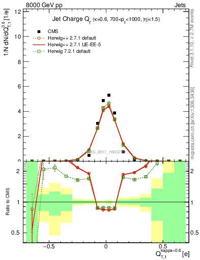 Plot of j.c.t in 8000 GeV pp collisions