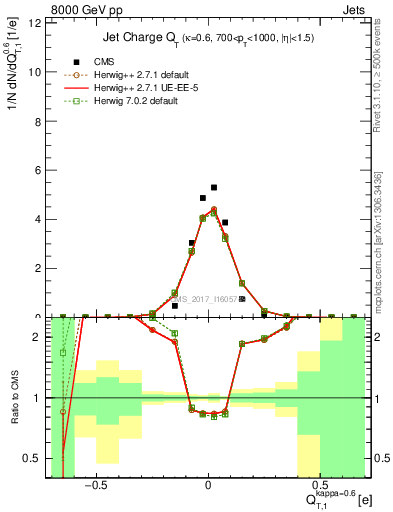 Plot of j.c.t in 8000 GeV pp collisions