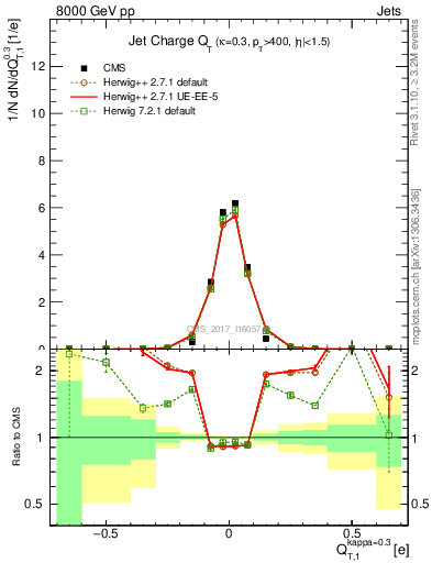 Plot of j.c.t in 8000 GeV pp collisions