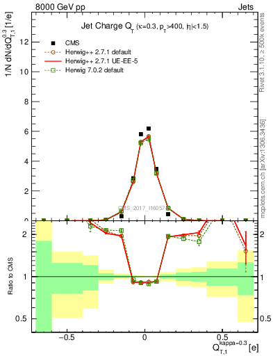 Plot of j.c.t in 8000 GeV pp collisions