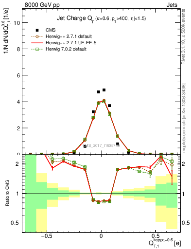 Plot of j.c.t in 8000 GeV pp collisions