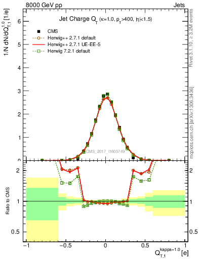 Plot of j.c.t in 8000 GeV pp collisions