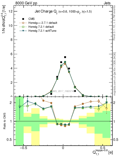 Plot of j.c.t in 8000 GeV pp collisions