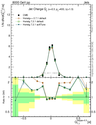 Plot of j.c.t in 8000 GeV pp collisions