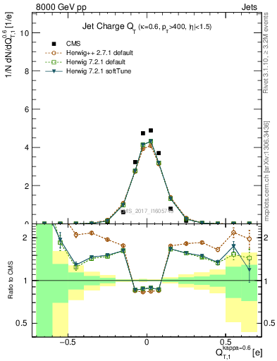 Plot of j.c.t in 8000 GeV pp collisions