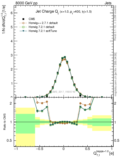 Plot of j.c.t in 8000 GeV pp collisions