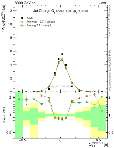 Plot of j.c.t in 8000 GeV pp collisions