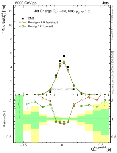 Plot of j.c.t in 8000 GeV pp collisions