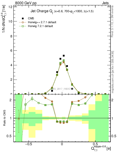 Plot of j.c.t in 8000 GeV pp collisions