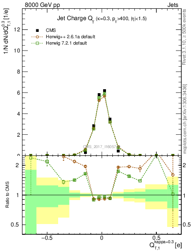 Plot of j.c.t in 8000 GeV pp collisions